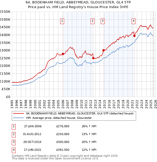 64, BODENHAM FIELD, ABBEYMEAD, GLOUCESTER, GL4 5TP: Price paid vs HM Land Registry's House Price Index