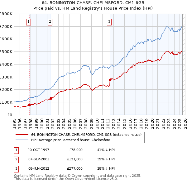 64, BONINGTON CHASE, CHELMSFORD, CM1 6GB: Price paid vs HM Land Registry's House Price Index