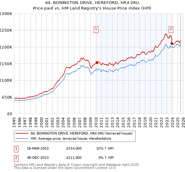 64, BONINGTON DRIVE, HEREFORD, HR4 0RU: Price paid vs HM Land Registry's House Price Index
