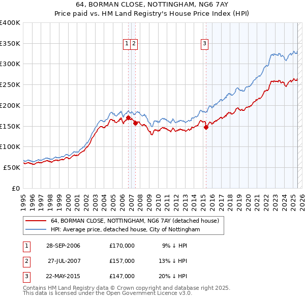 64, BORMAN CLOSE, NOTTINGHAM, NG6 7AY: Price paid vs HM Land Registry's House Price Index