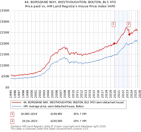 64, BORSDANE WAY, WESTHOUGHTON, BOLTON, BL5 3FD: Price paid vs HM Land Registry's House Price Index