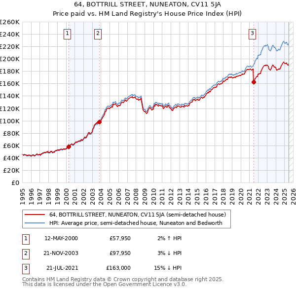 64, BOTTRILL STREET, NUNEATON, CV11 5JA: Price paid vs HM Land Registry's House Price Index
