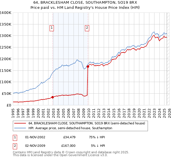 64, BRACKLESHAM CLOSE, SOUTHAMPTON, SO19 8RX: Price paid vs HM Land Registry's House Price Index