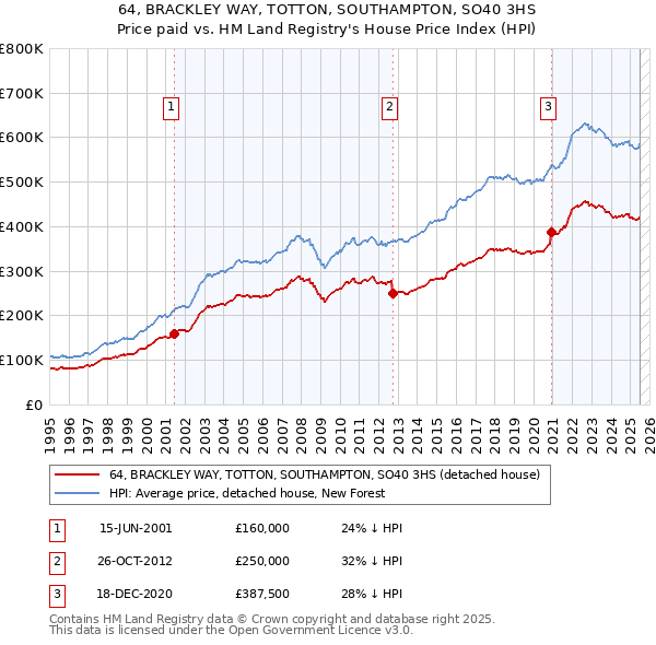 64, BRACKLEY WAY, TOTTON, SOUTHAMPTON, SO40 3HS: Price paid vs HM Land Registry's House Price Index