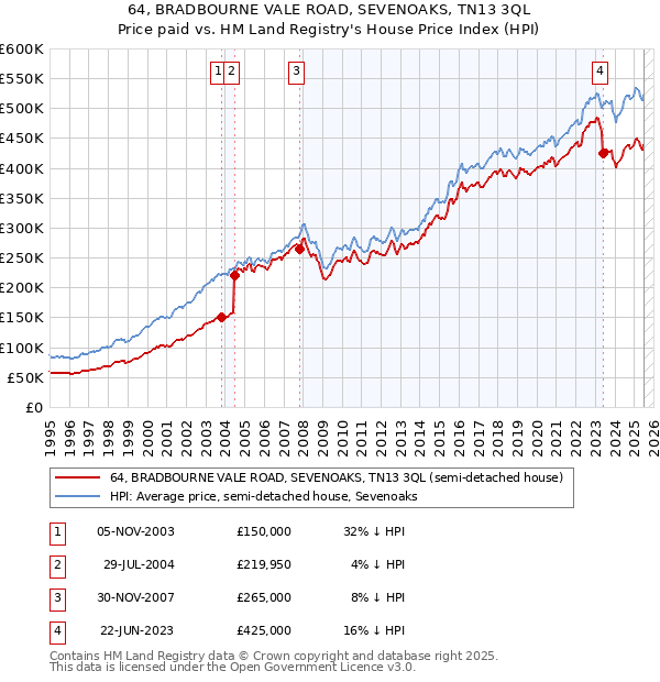 64, BRADBOURNE VALE ROAD, SEVENOAKS, TN13 3QL: Price paid vs HM Land Registry's House Price Index