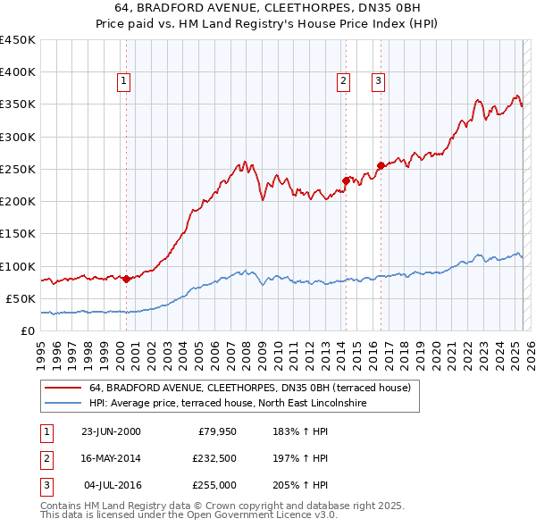 64, BRADFORD AVENUE, CLEETHORPES, DN35 0BH: Price paid vs HM Land Registry's House Price Index