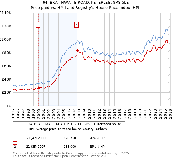 64, BRAITHWAITE ROAD, PETERLEE, SR8 5LE: Price paid vs HM Land Registry's House Price Index