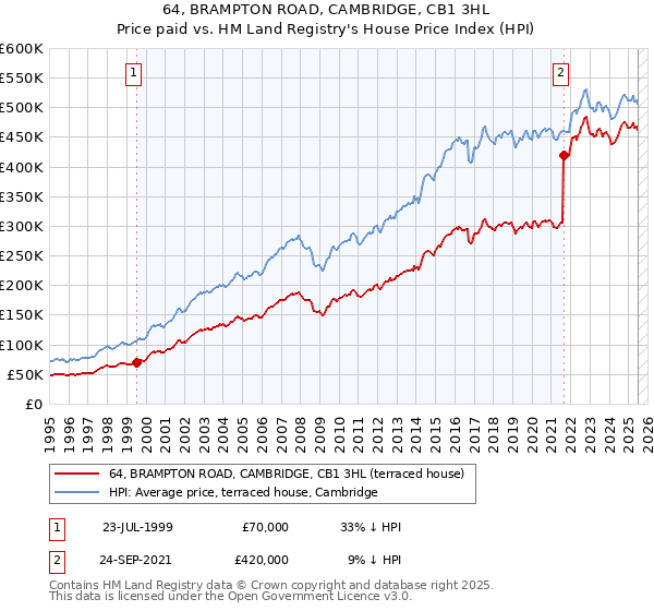 64, BRAMPTON ROAD, CAMBRIDGE, CB1 3HL: Price paid vs HM Land Registry's House Price Index