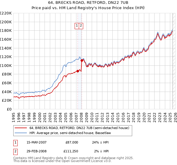 64, BRECKS ROAD, RETFORD, DN22 7UB: Price paid vs HM Land Registry's House Price Index