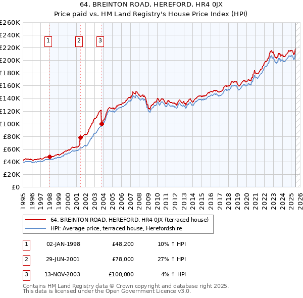 64, BREINTON ROAD, HEREFORD, HR4 0JX: Price paid vs HM Land Registry's House Price Index