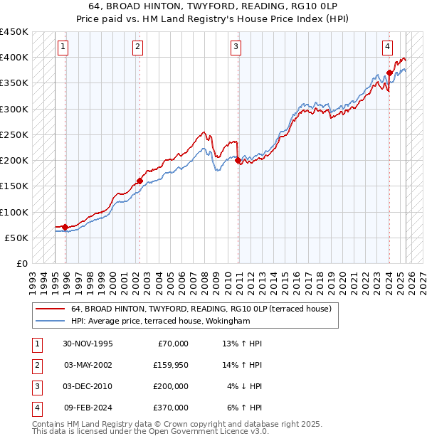 64, BROAD HINTON, TWYFORD, READING, RG10 0LP: Price paid vs HM Land Registry's House Price Index
