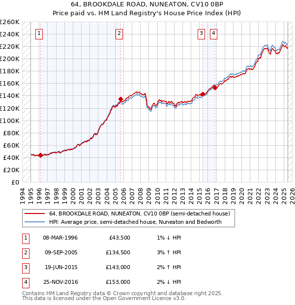 64, BROOKDALE ROAD, NUNEATON, CV10 0BP: Price paid vs HM Land Registry's House Price Index