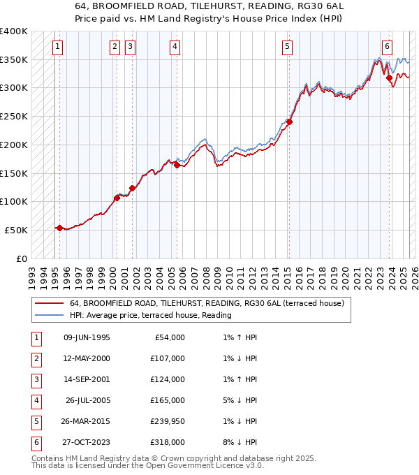 64, BROOMFIELD ROAD, TILEHURST, READING, RG30 6AL: Price paid vs HM Land Registry's House Price Index