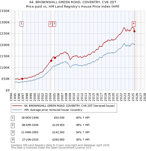 64, BROWNSHILL GREEN ROAD, COVENTRY, CV6 2DT: Price paid vs HM Land Registry's House Price Index