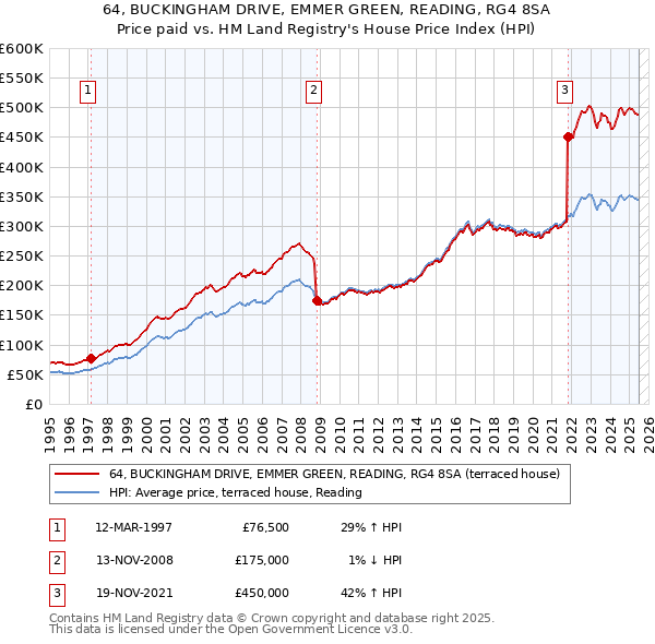 64, BUCKINGHAM DRIVE, EMMER GREEN, READING, RG4 8SA: Price paid vs HM Land Registry's House Price Index