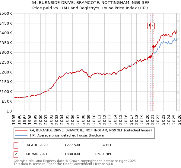64, BURNSIDE DRIVE, BRAMCOTE, NOTTINGHAM, NG9 3EF: Price paid vs HM Land Registry's House Price Index