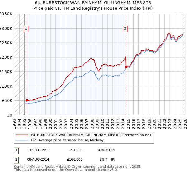 64, BURRSTOCK WAY, RAINHAM, GILLINGHAM, ME8 8TR: Price paid vs HM Land Registry's House Price Index