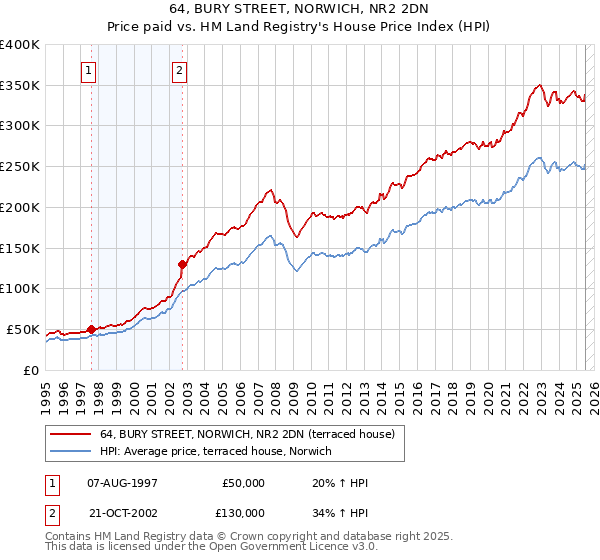 64, BURY STREET, NORWICH, NR2 2DN: Price paid vs HM Land Registry's House Price Index