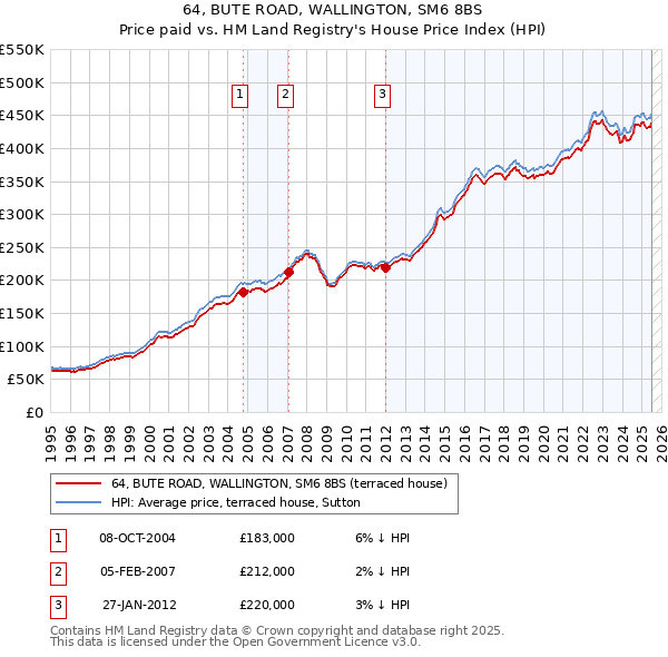 64, BUTE ROAD, WALLINGTON, SM6 8BS: Price paid vs HM Land Registry's House Price Index