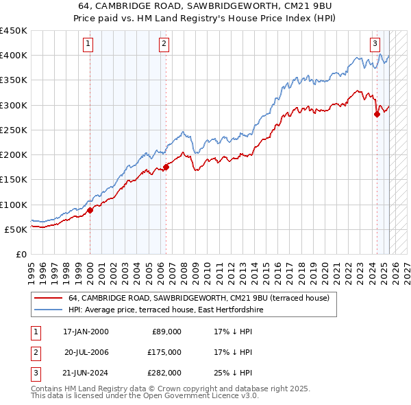 64, CAMBRIDGE ROAD, SAWBRIDGEWORTH, CM21 9BU: Price paid vs HM Land Registry's House Price Index