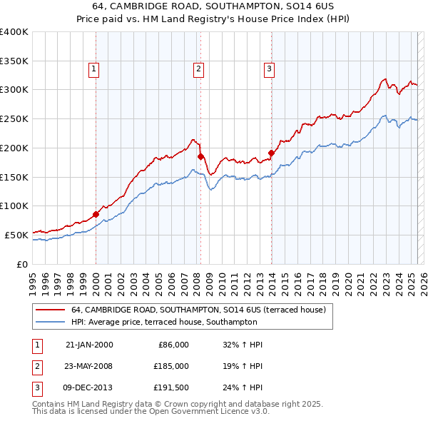64, CAMBRIDGE ROAD, SOUTHAMPTON, SO14 6US: Price paid vs HM Land Registry's House Price Index