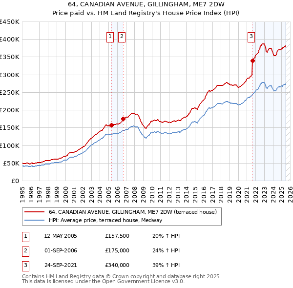 64, CANADIAN AVENUE, GILLINGHAM, ME7 2DW: Price paid vs HM Land Registry's House Price Index