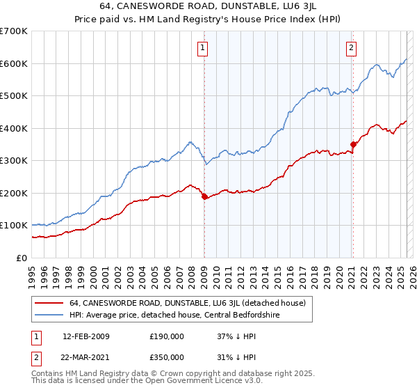 64, CANESWORDE ROAD, DUNSTABLE, LU6 3JL: Price paid vs HM Land Registry's House Price Index