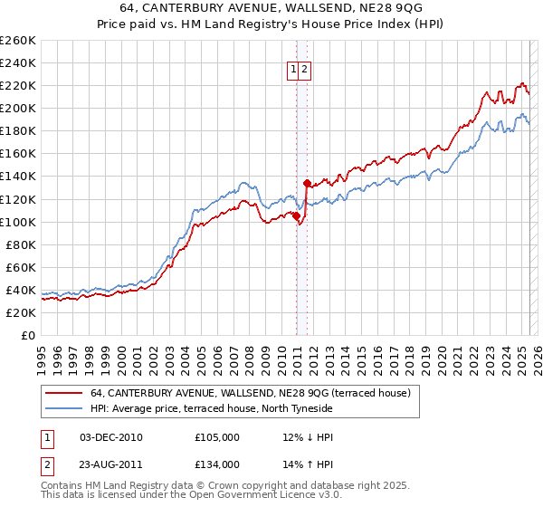 64, CANTERBURY AVENUE, WALLSEND, NE28 9QG: Price paid vs HM Land Registry's House Price Index