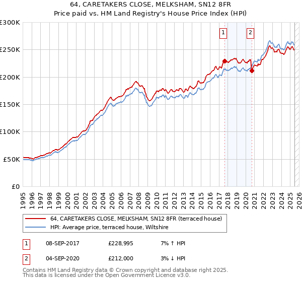 64, CARETAKERS CLOSE, MELKSHAM, SN12 8FR: Price paid vs HM Land Registry's House Price Index