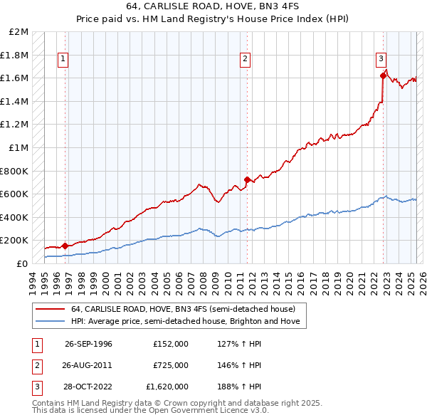 64, CARLISLE ROAD, HOVE, BN3 4FS: Price paid vs HM Land Registry's House Price Index