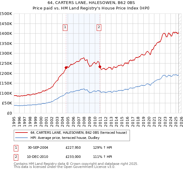 64, CARTERS LANE, HALESOWEN, B62 0BS: Price paid vs HM Land Registry's House Price Index