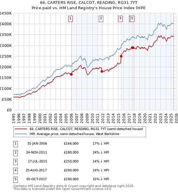 64, CARTERS RISE, CALCOT, READING, RG31 7YT: Price paid vs HM Land Registry's House Price Index