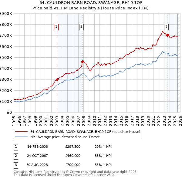 64, CAULDRON BARN ROAD, SWANAGE, BH19 1QF: Price paid vs HM Land Registry's House Price Index