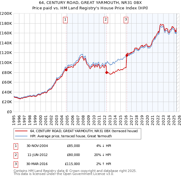 64, CENTURY ROAD, GREAT YARMOUTH, NR31 0BX: Price paid vs HM Land Registry's House Price Index