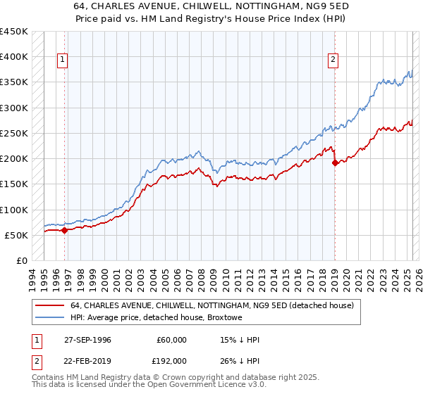 64, CHARLES AVENUE, CHILWELL, NOTTINGHAM, NG9 5ED: Price paid vs HM Land Registry's House Price Index