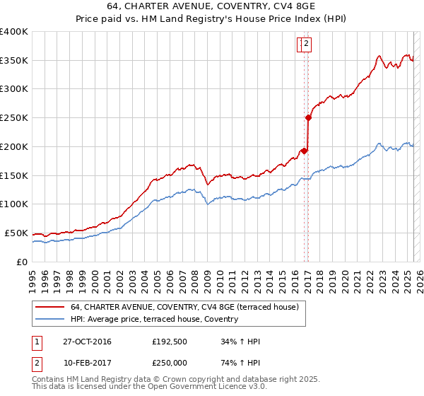 64, CHARTER AVENUE, COVENTRY, CV4 8GE: Price paid vs HM Land Registry's House Price Index