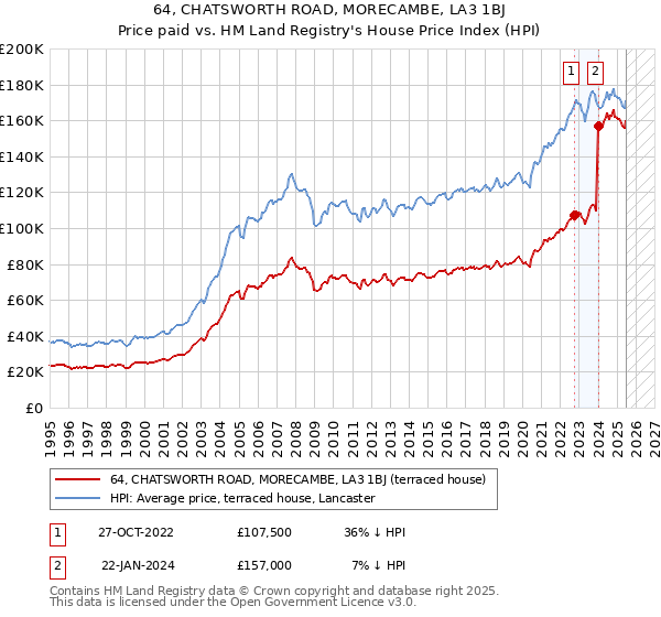 64, CHATSWORTH ROAD, MORECAMBE, LA3 1BJ: Price paid vs HM Land Registry's House Price Index