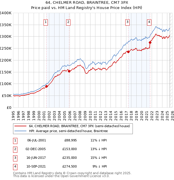 64, CHELMER ROAD, BRAINTREE, CM7 3PX: Price paid vs HM Land Registry's House Price Index