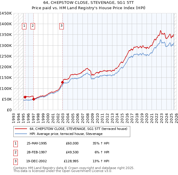 64, CHEPSTOW CLOSE, STEVENAGE, SG1 5TT: Price paid vs HM Land Registry's House Price Index