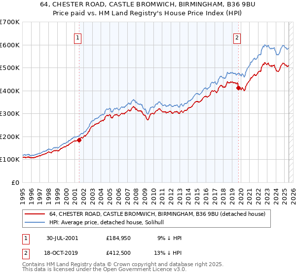 64, CHESTER ROAD, CASTLE BROMWICH, BIRMINGHAM, B36 9BU: Price paid vs HM Land Registry's House Price Index