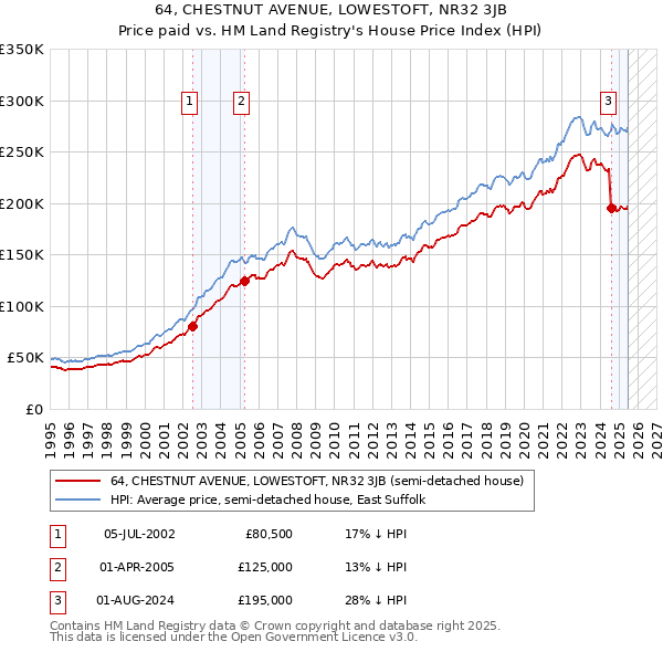 64, CHESTNUT AVENUE, LOWESTOFT, NR32 3JB: Price paid vs HM Land Registry's House Price Index