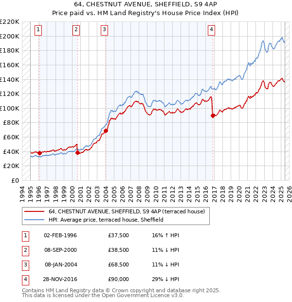 64, CHESTNUT AVENUE, SHEFFIELD, S9 4AP: Price paid vs HM Land Registry's House Price Index