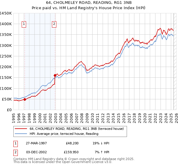 64, CHOLMELEY ROAD, READING, RG1 3NB: Price paid vs HM Land Registry's House Price Index