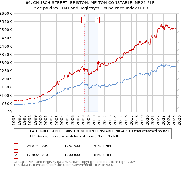 64, CHURCH STREET, BRISTON, MELTON CONSTABLE, NR24 2LE: Price paid vs HM Land Registry's House Price Index