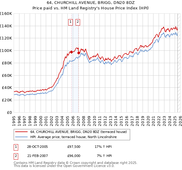 64, CHURCHILL AVENUE, BRIGG, DN20 8DZ: Price paid vs HM Land Registry's House Price Index
