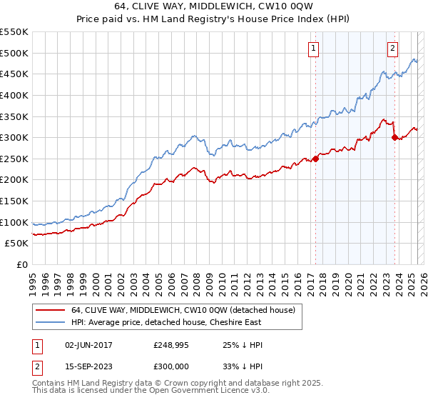 64, CLIVE WAY, MIDDLEWICH, CW10 0QW: Price paid vs HM Land Registry's House Price Index