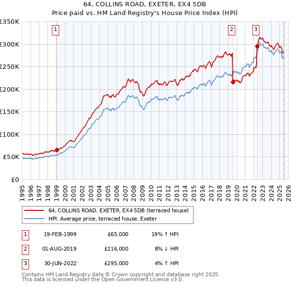 64, COLLINS ROAD, EXETER, EX4 5DB: Price paid vs HM Land Registry's House Price Index