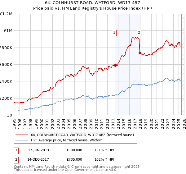 64, COLNHURST ROAD, WATFORD, WD17 4BZ: Price paid vs HM Land Registry's House Price Index
