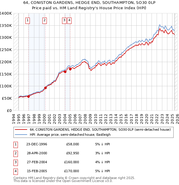 64, CONISTON GARDENS, HEDGE END, SOUTHAMPTON, SO30 0LP: Price paid vs HM Land Registry's House Price Index
