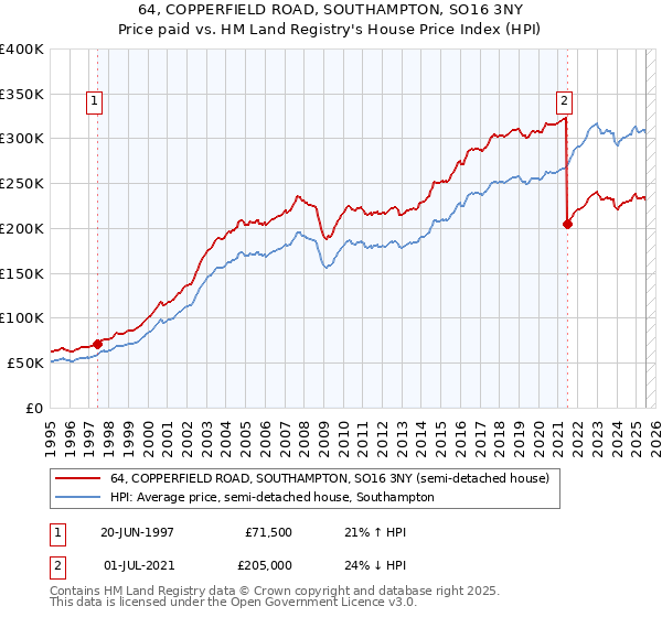 64, COPPERFIELD ROAD, SOUTHAMPTON, SO16 3NY: Price paid vs HM Land Registry's House Price Index